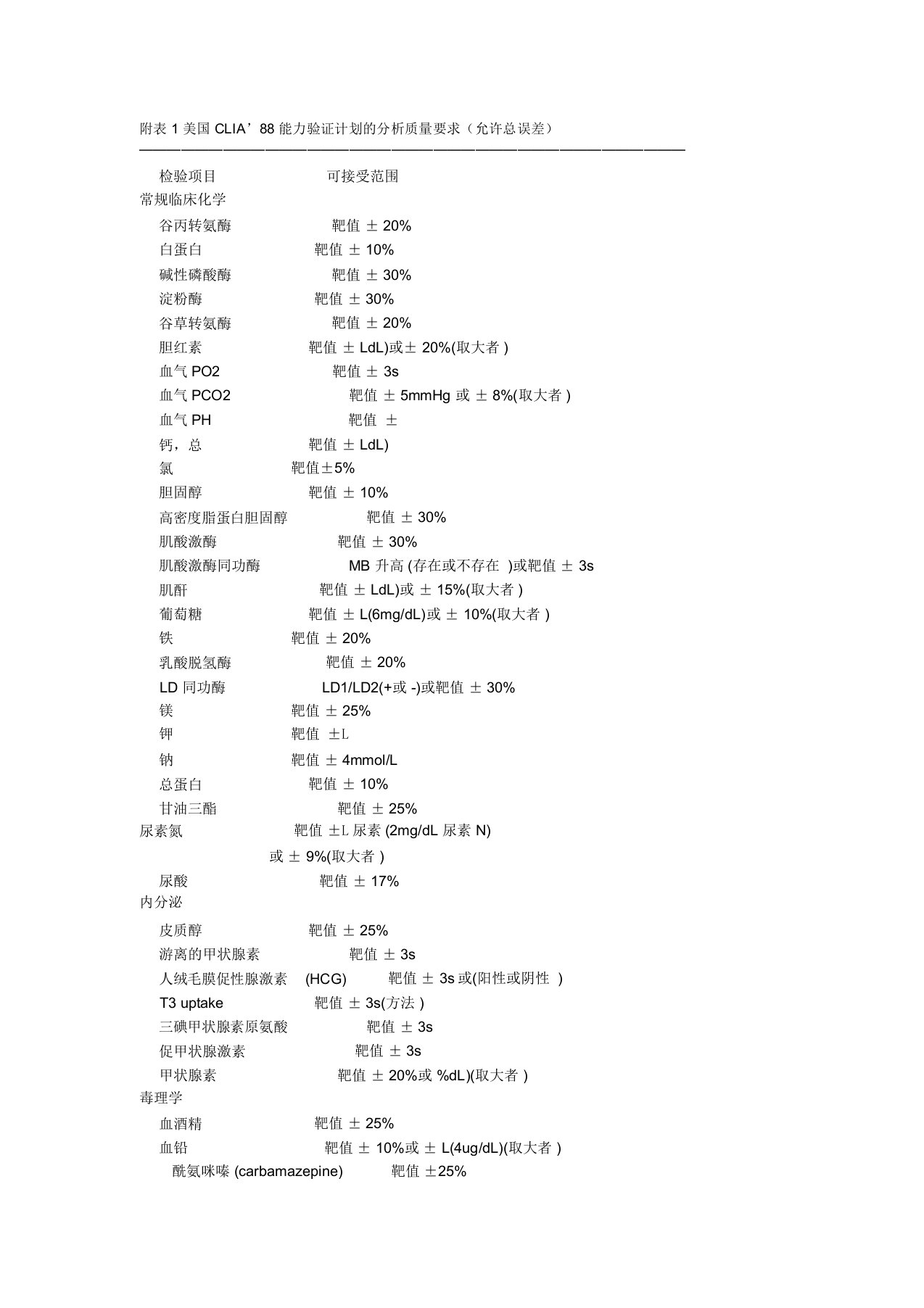 美国CLIA’88能力验证计划的分析质量要求(允许总误差)[1]