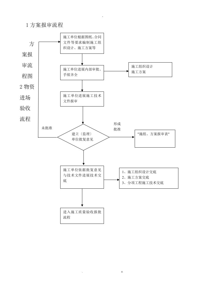 建筑工程质量验收流程图