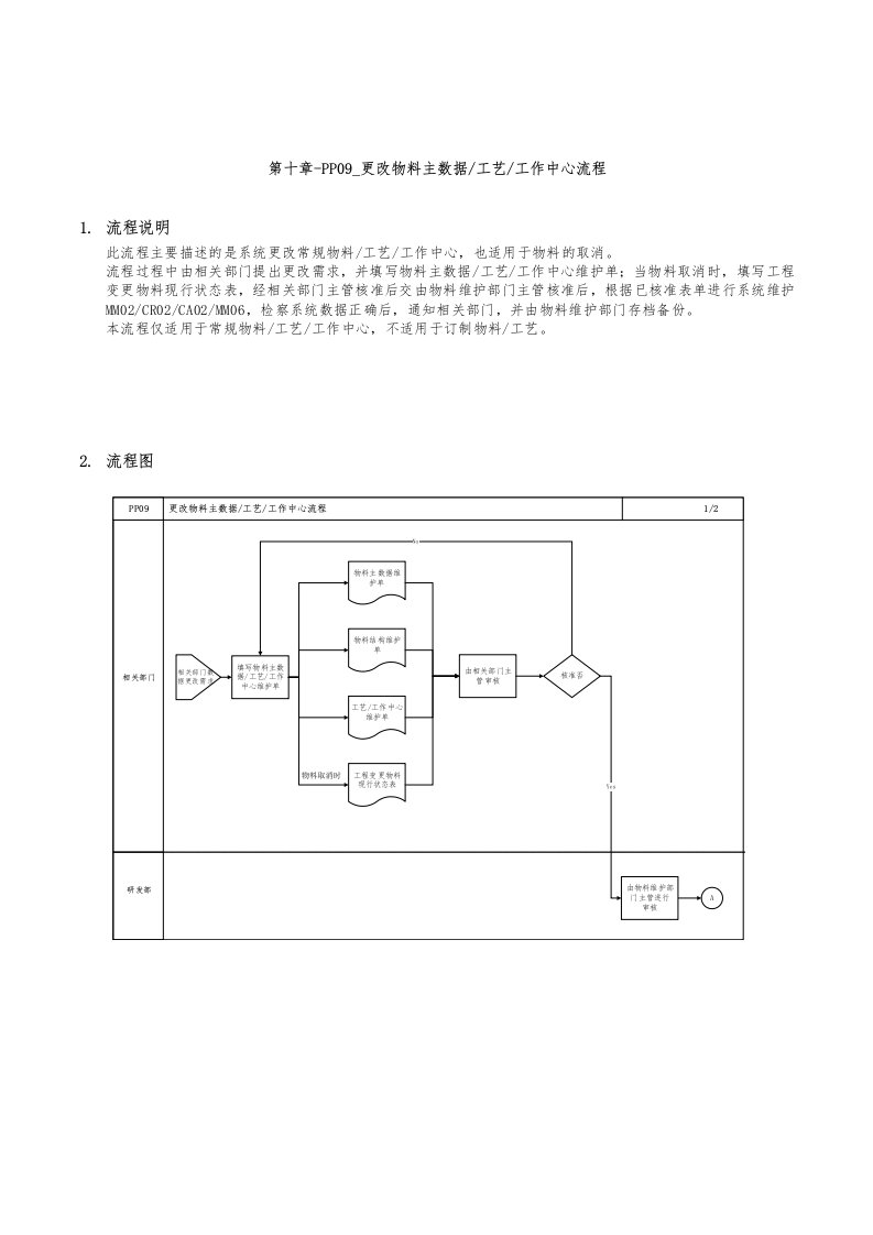 精品文档-第十章PP09更改物料主数据、工艺、工作中心流程