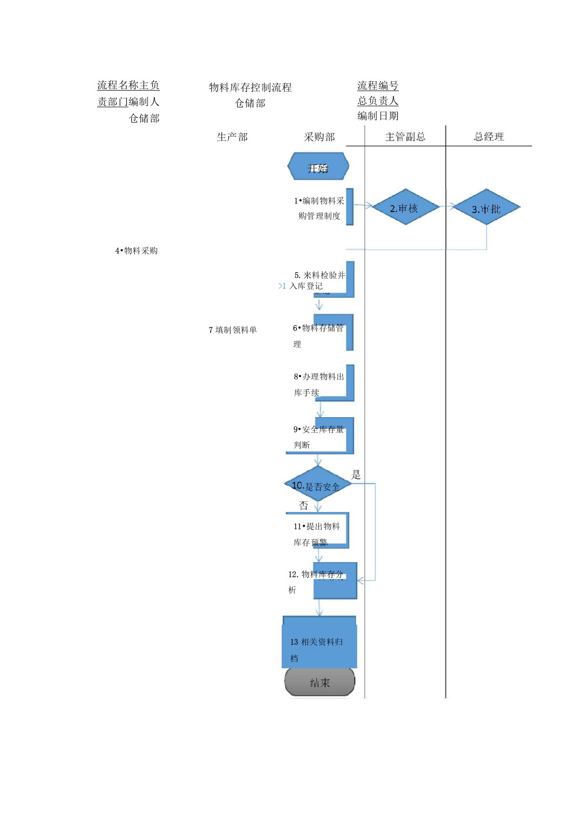 物料库存控制流程