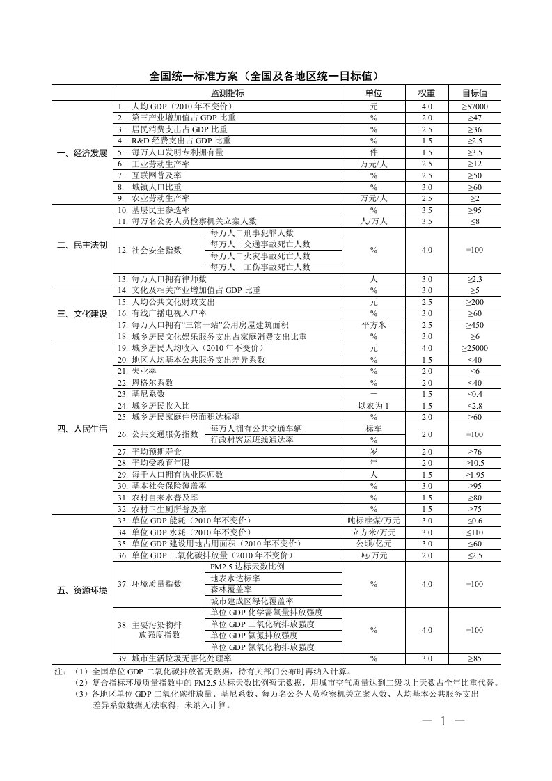 全面建成小康社会统计监测指标