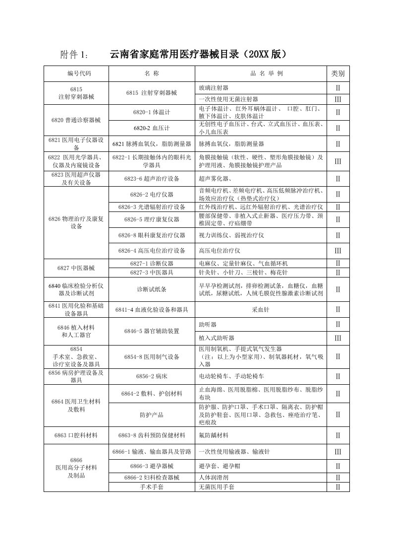 医疗行业-云南省食品药品监督管理局关于实施云南省医疗器械经营企业检查