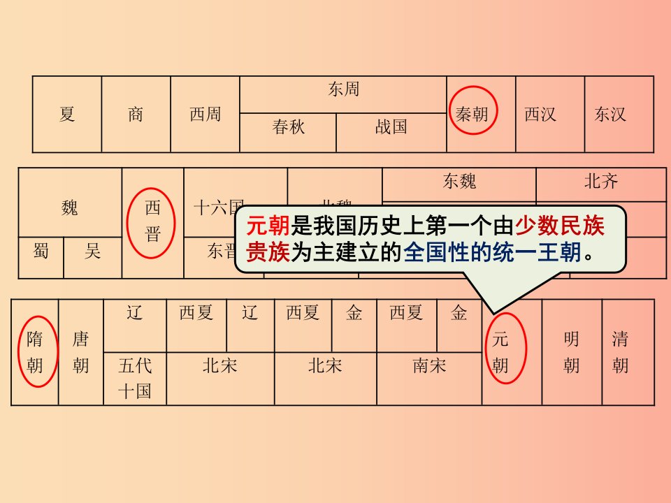 广东省七年级历史下册第二单元辽宋夏金元时期：民族关系发展和社会变化第11课元朝的统治课件新人教版