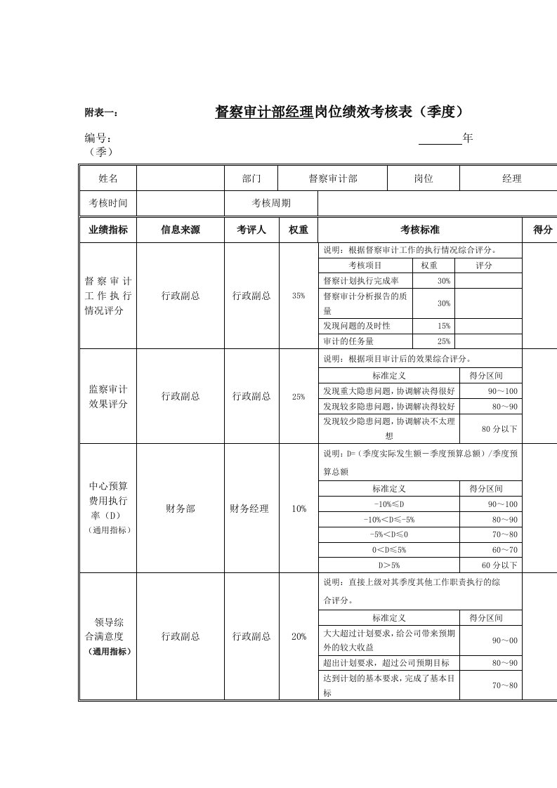 精选江动股份-督察审计部经理岗位绩效考核表