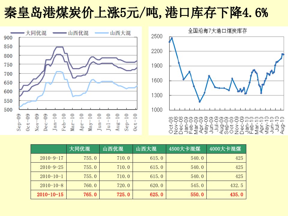 最新大宗商品周报101015PPT课件