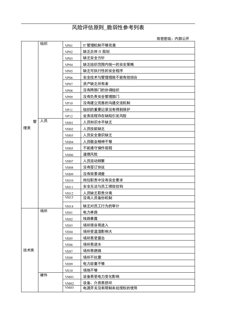 风险评估原则-脆弱性参考列表