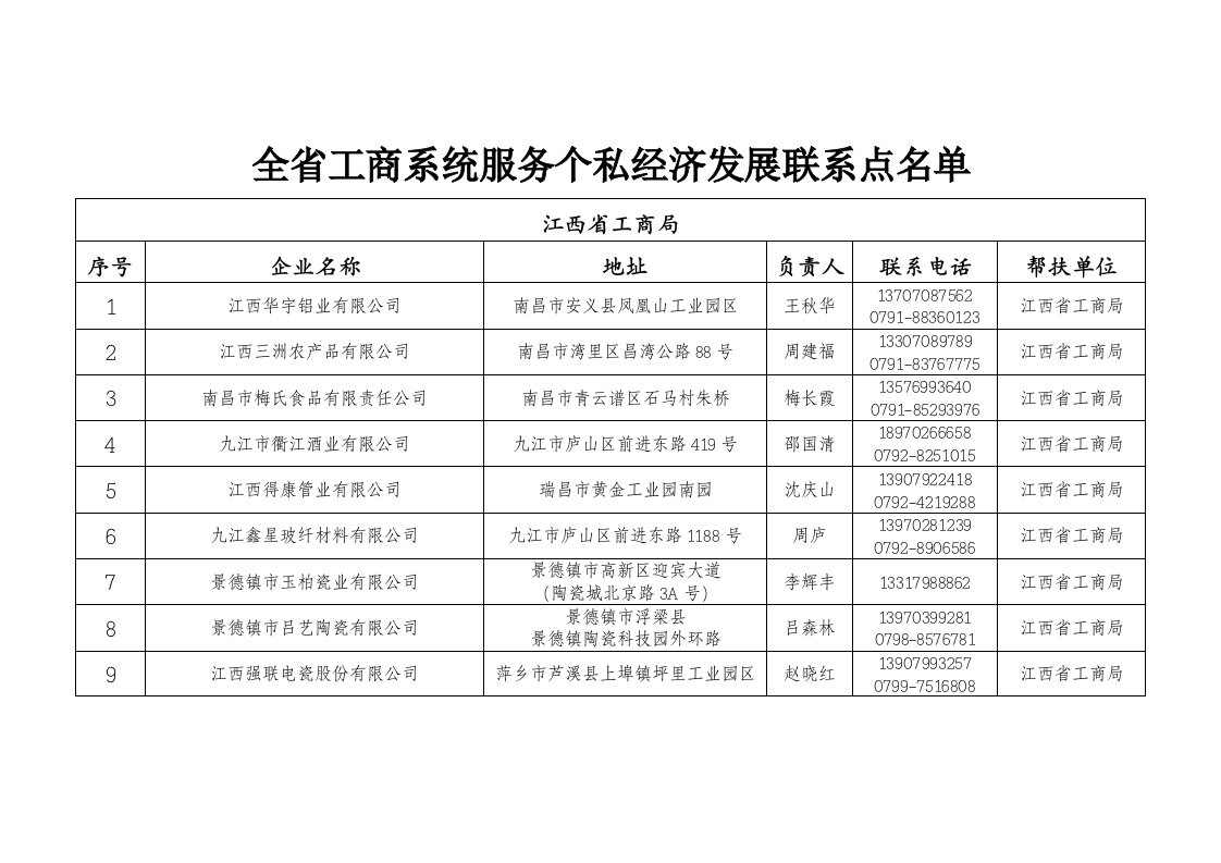 全工商系统服务个私经济发展联系点名单【整理版】