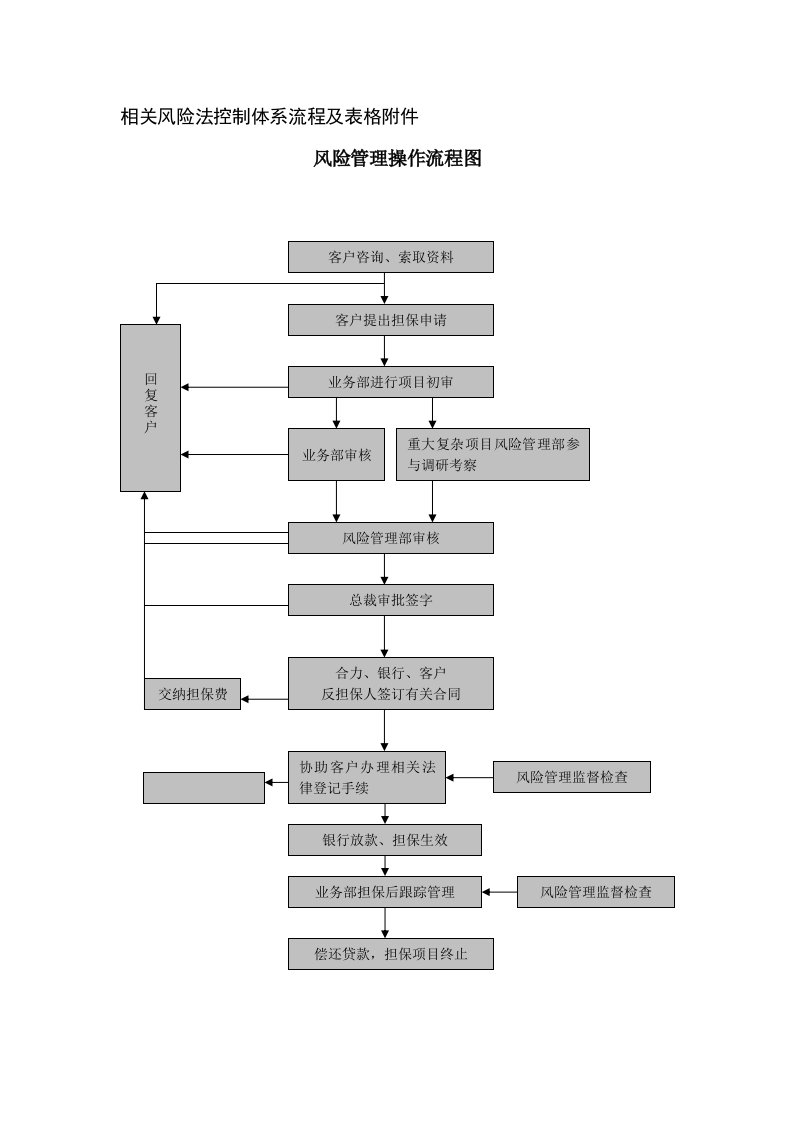 担保公司风险控制流程