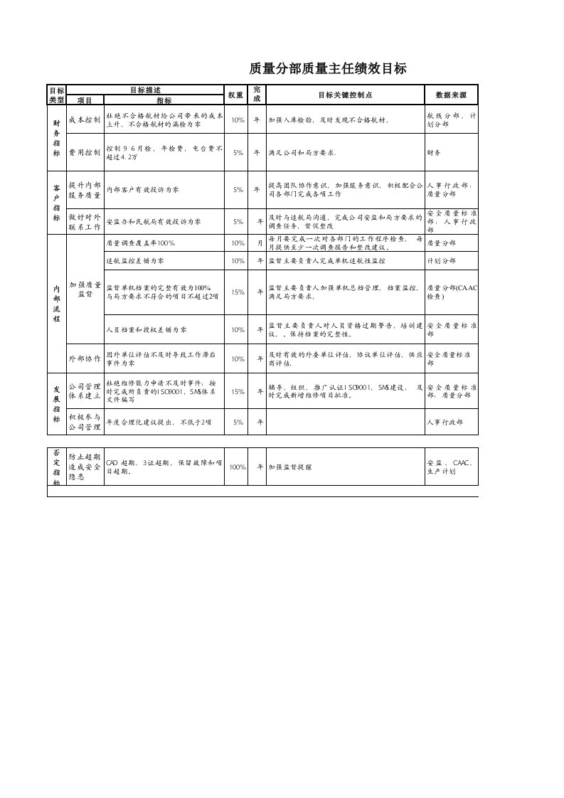 目标管理-航空物流公司质量分部质量主任绩效目标