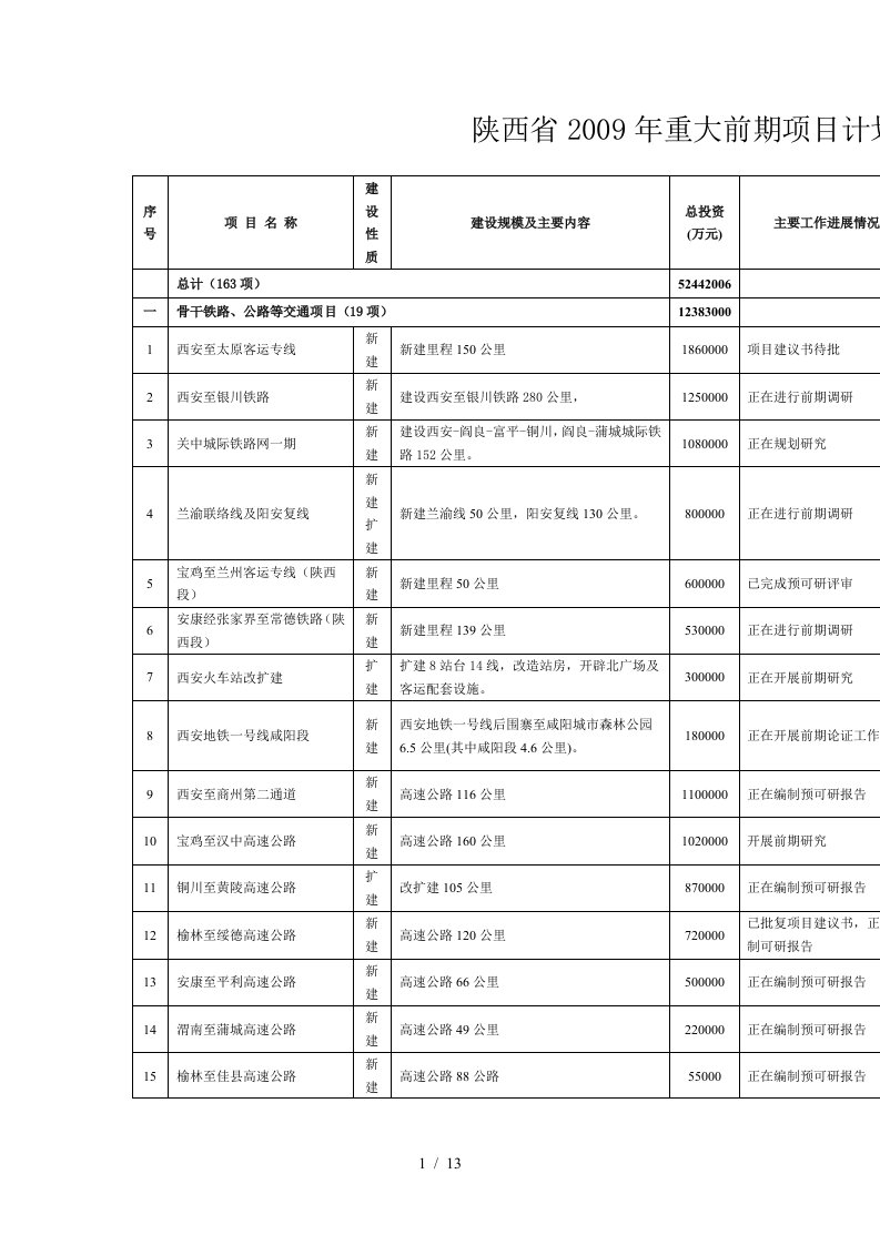 陕西重大项目MicrosoftWord文档