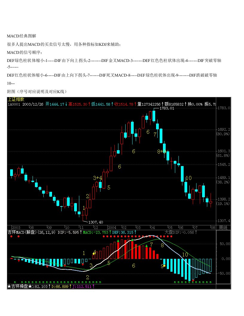 MACD指标图解大全