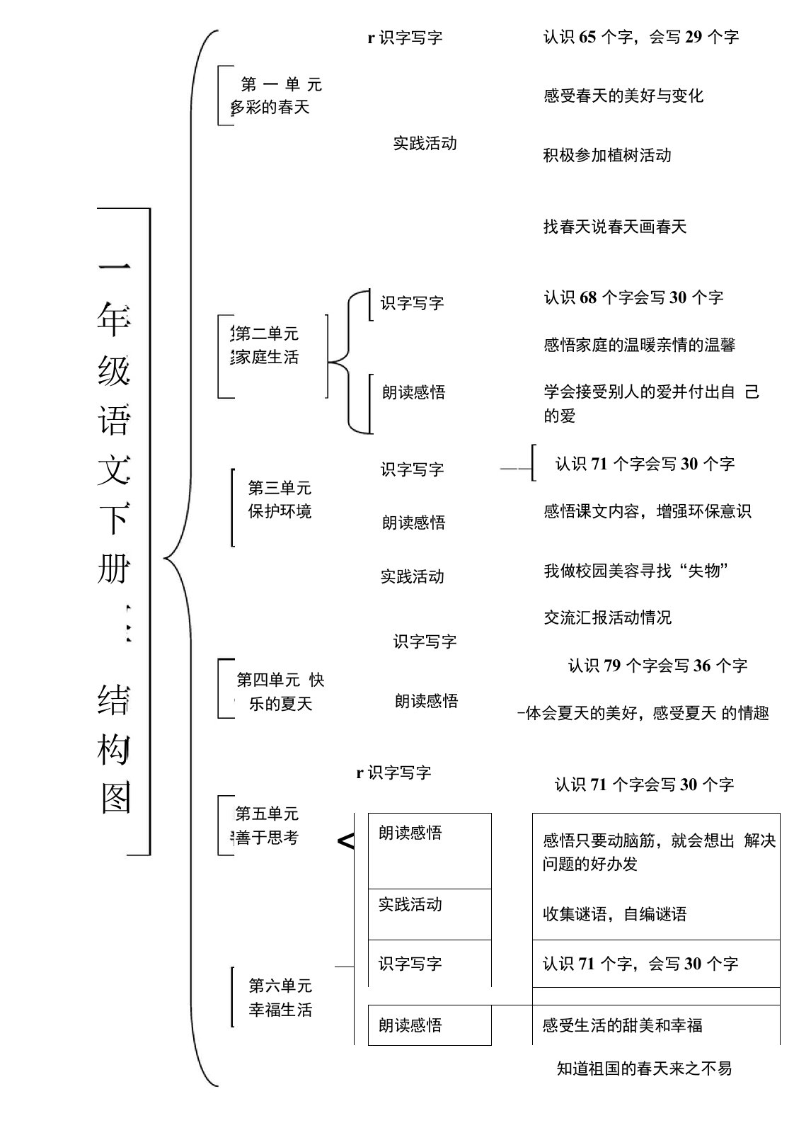 人教版一年级下语文教材结构图(一)