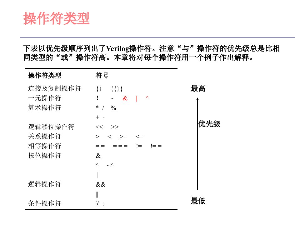 verilog语言学习1013