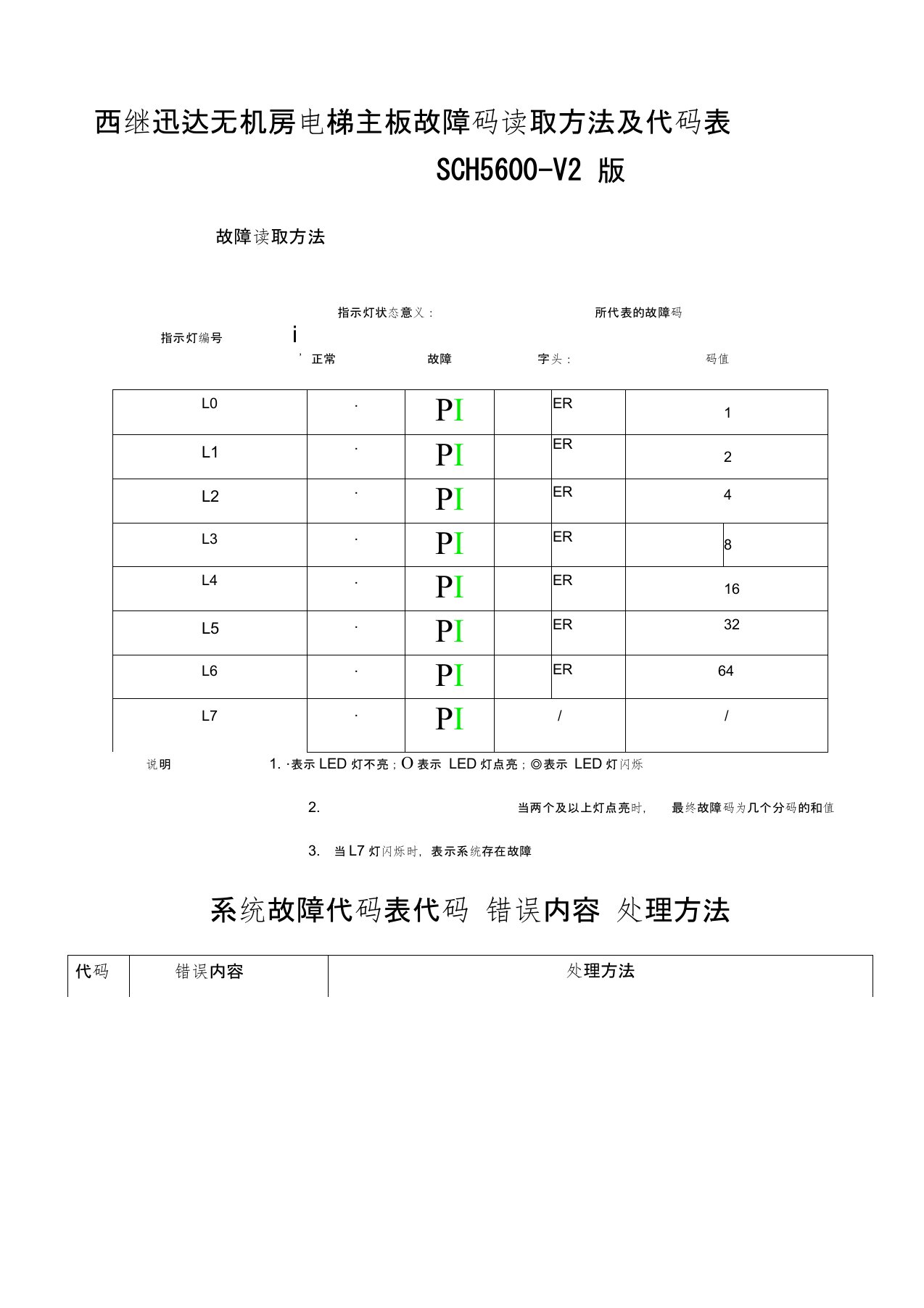 西继迅达故障表