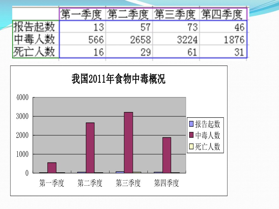 细菌性食物中毒学习