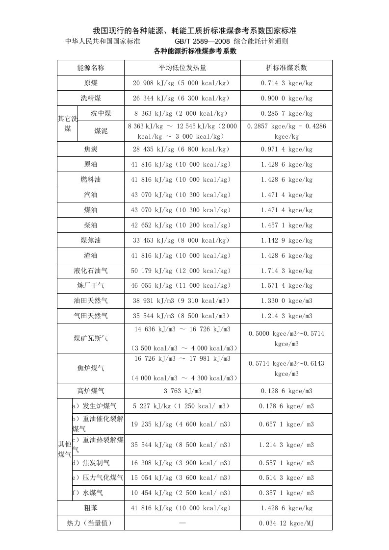 我国现行的各种能源、耗能工质折标准煤参考系数国家标准
