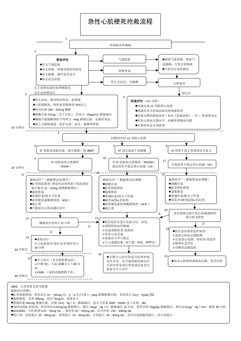 急性心肌梗塞抢救流程图