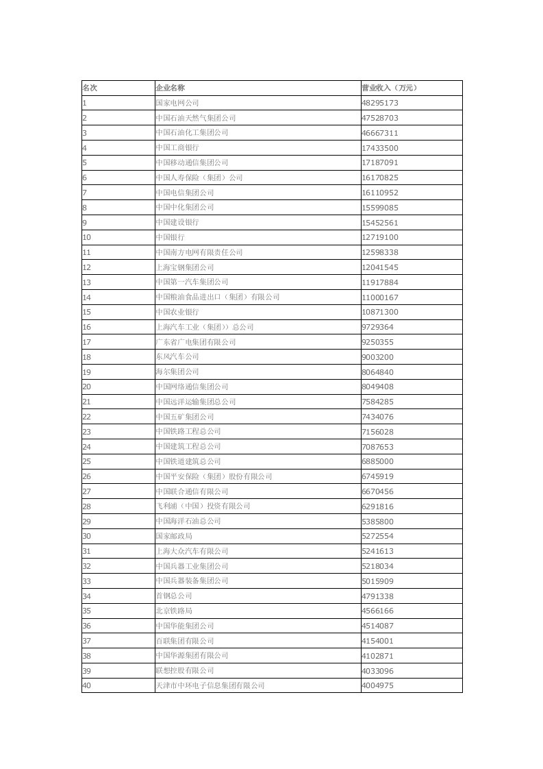 精选某某年中国企业500强