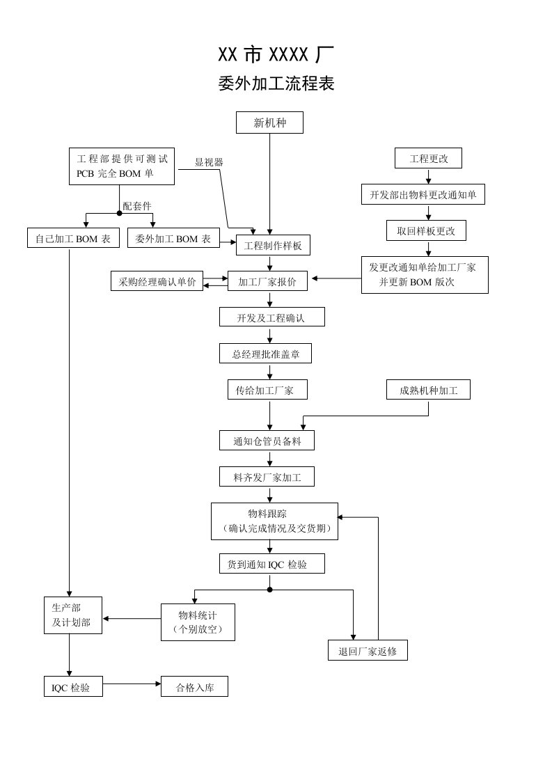 委外加工流程表