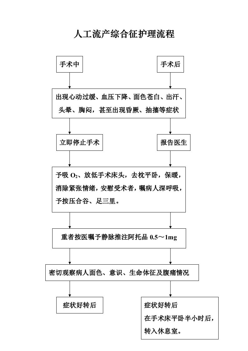 人工流产综合征护理流程(急救演练)