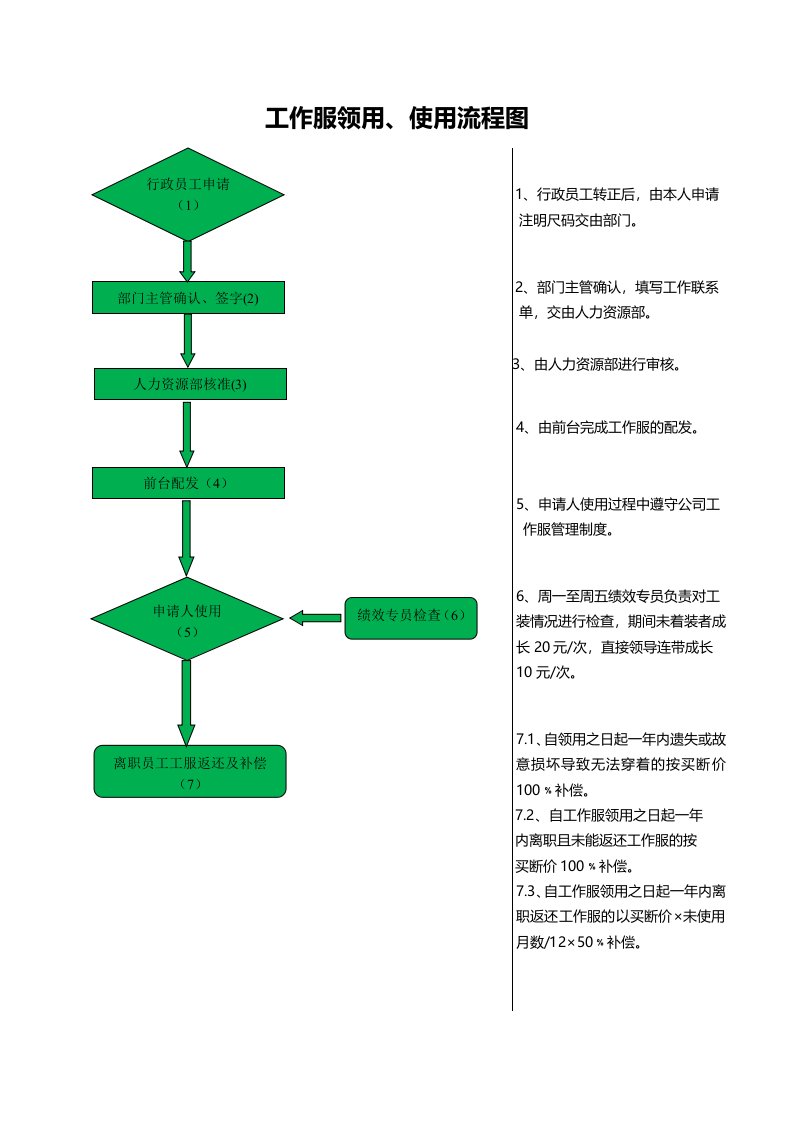 工作服发放流程图