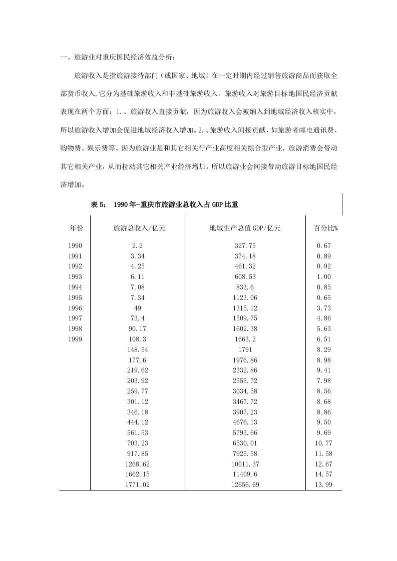 重庆旅游业的经济效益分析样本