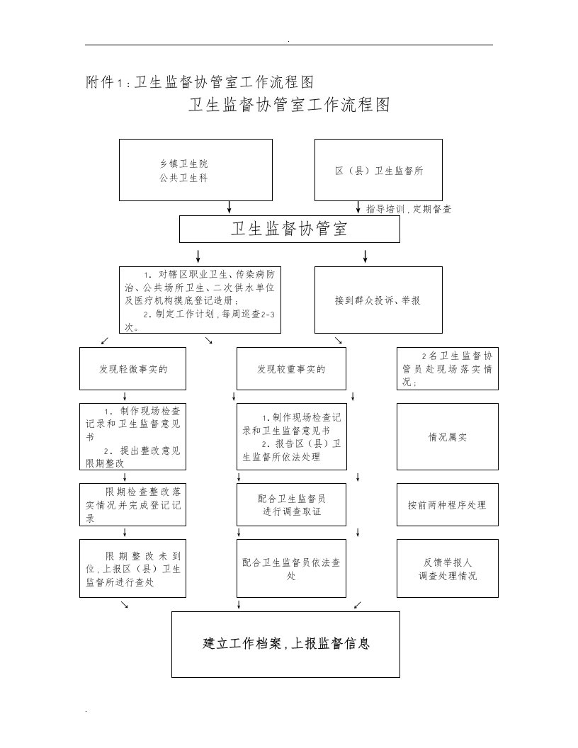 卫生监督协管工作流程图