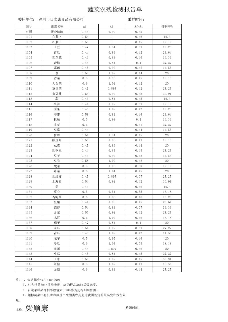 蔬菜农残检验报告单1