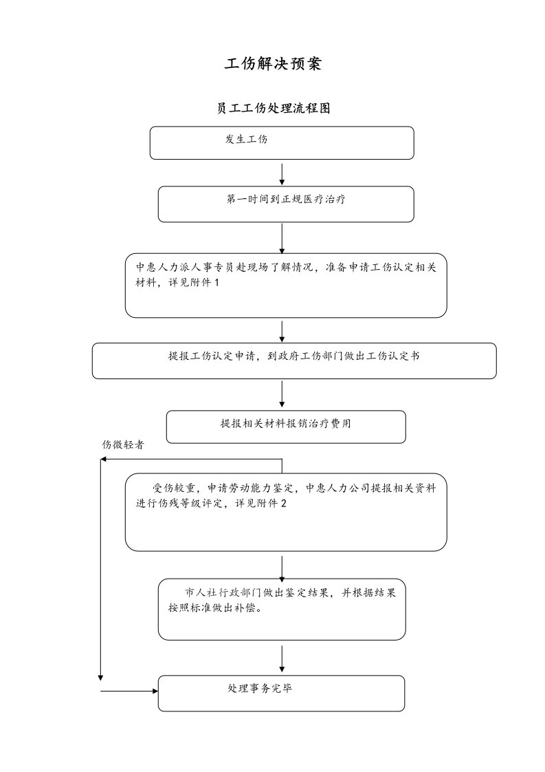 建筑资料-工伤解决预案