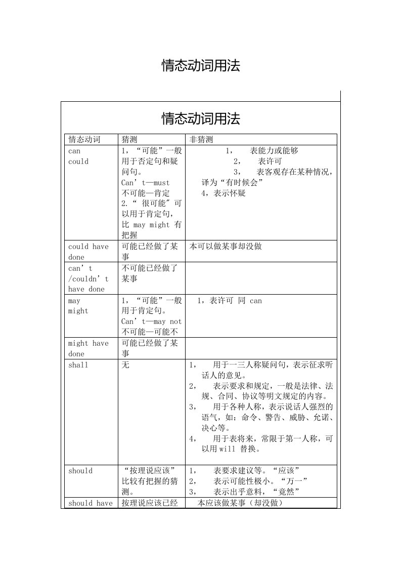 情态动词用法表(高考)