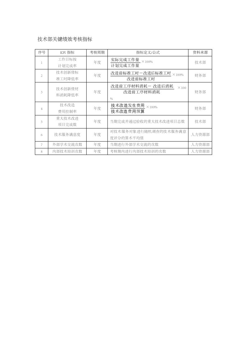 人事管理-19-技术部关键绩效考核指标