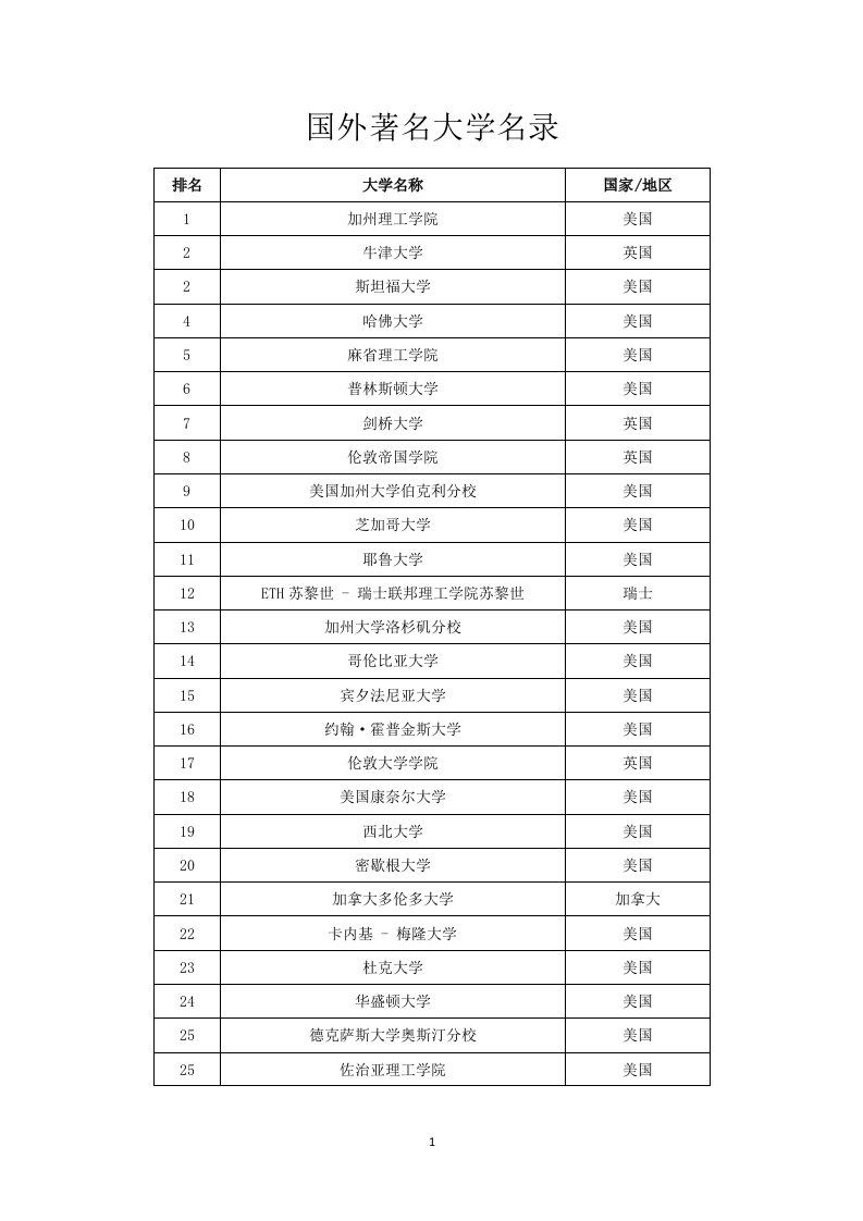 最新国外著名大学排名名单(300强)