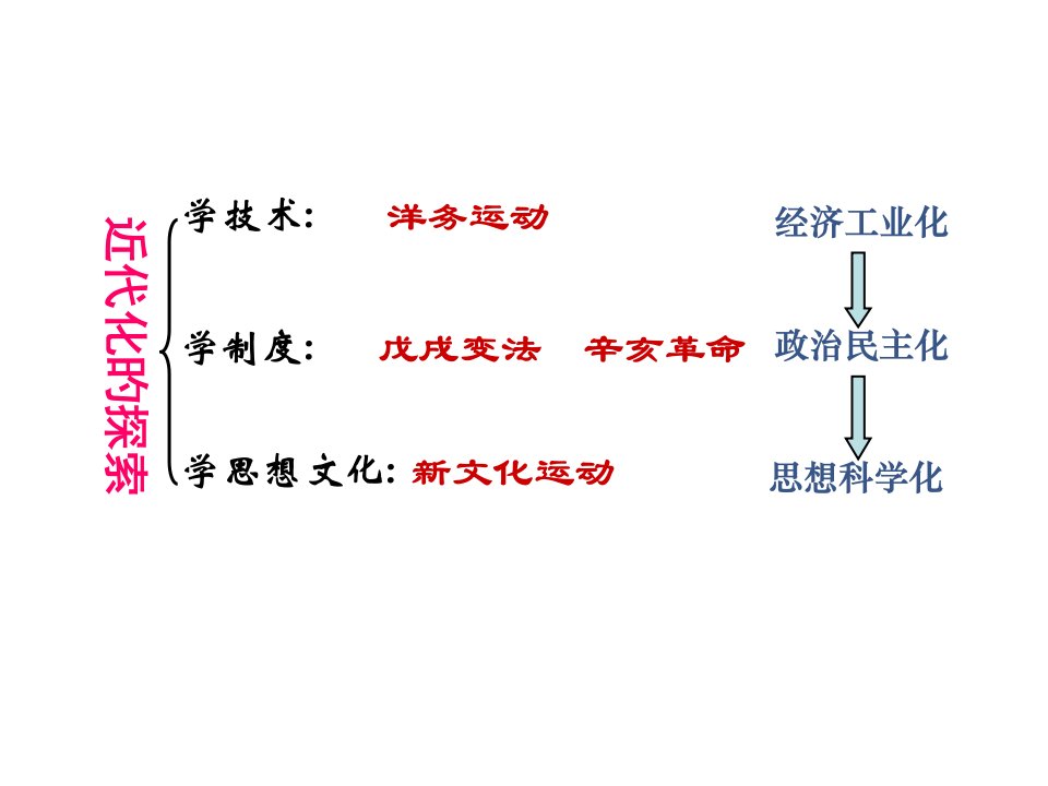 八年级历史洋务运动3市公开课获奖课件省名师示范课获奖课件