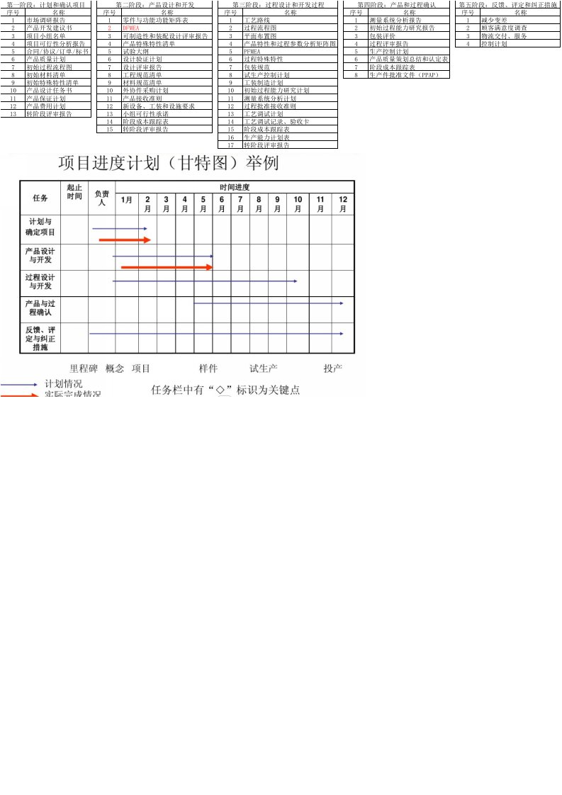 APQP五大阶段需要提交文件清单