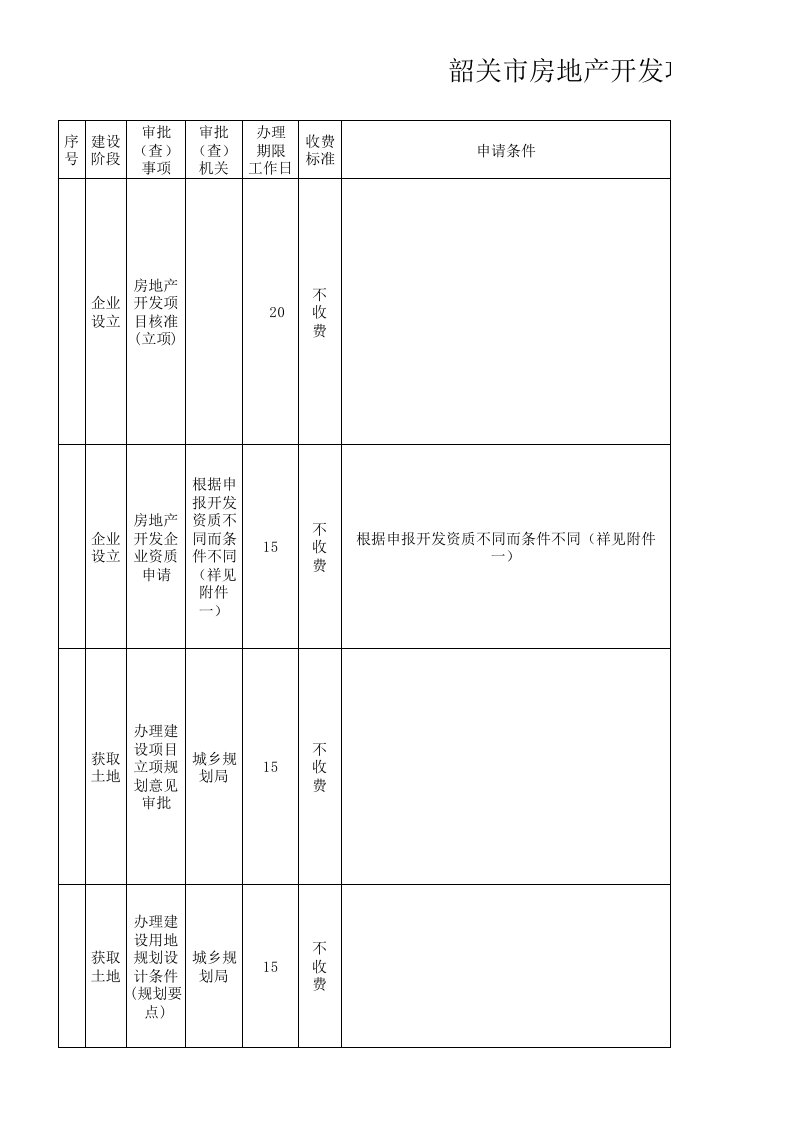 广东韶关市房地产开发项目报批、报建事项