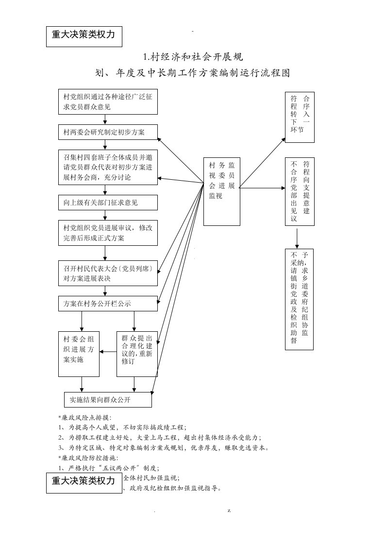 农村小微权力清单流程