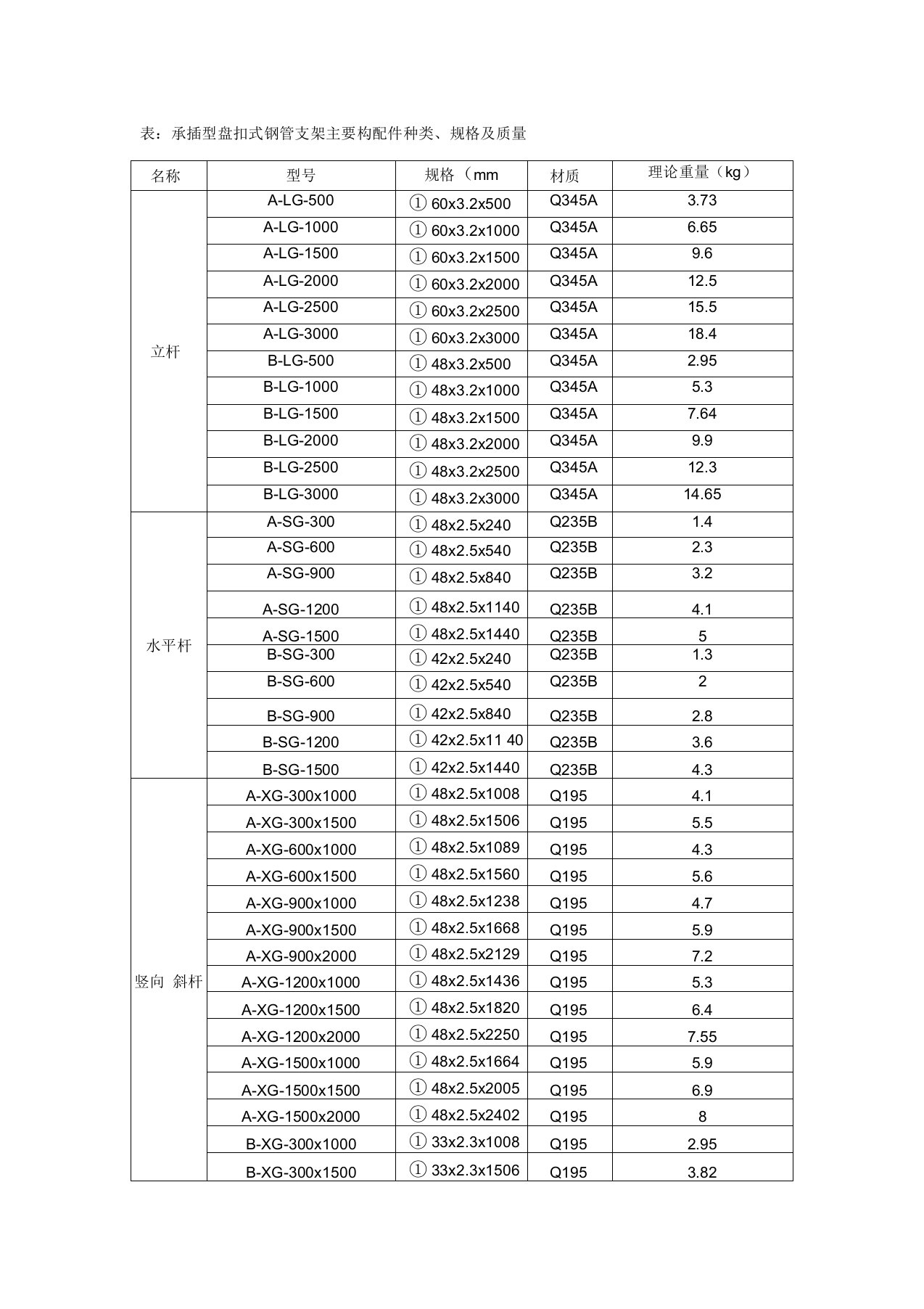 承插型盘扣式钢管支架主要构配件种类、规格及质量