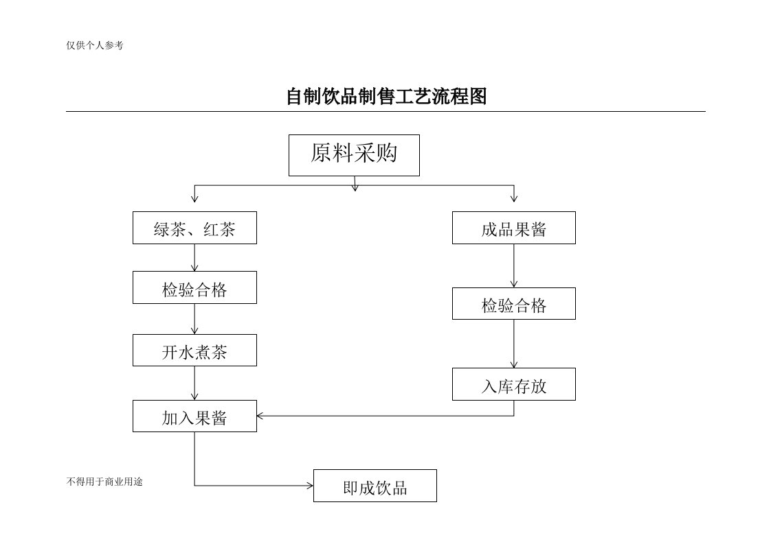 自制饮品制作流程图