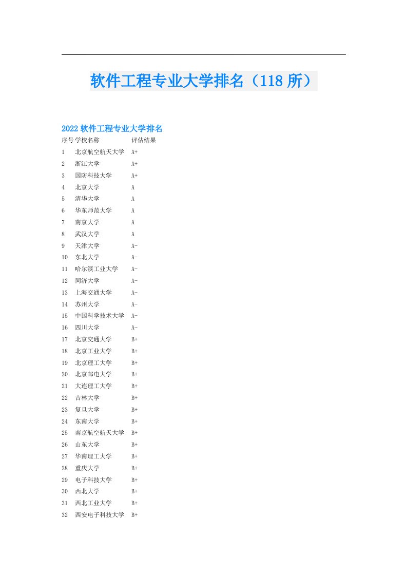 软件工程专业大学排名（118所）