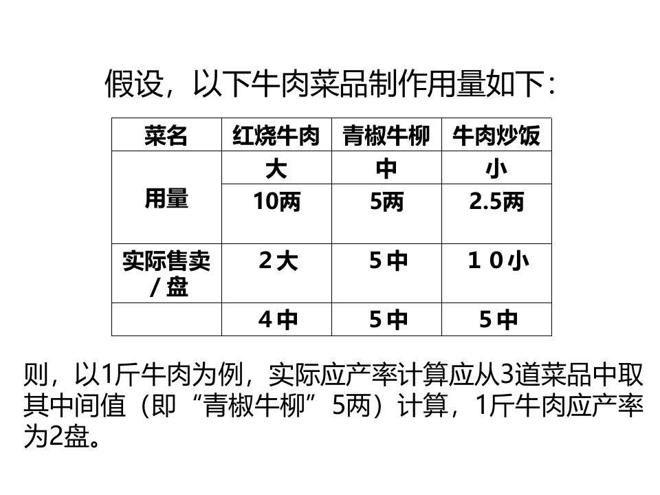 麦当劳门店利润管理系统-应产率