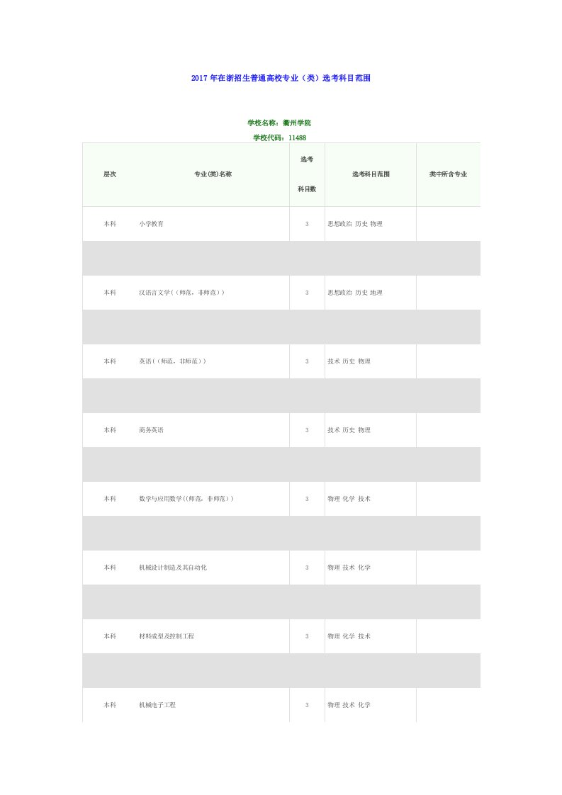 2017年高考衢州学院各专业选考科目要求