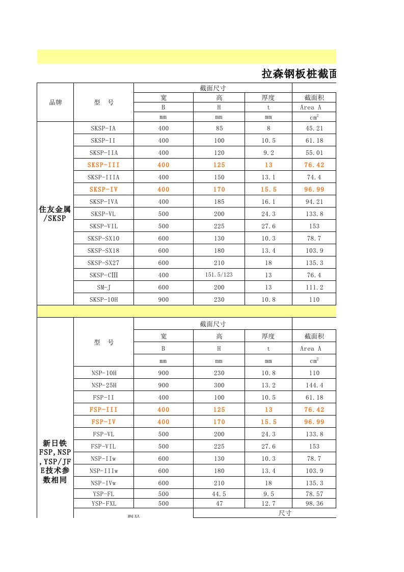 拉森钢板桩技术参数汇总表