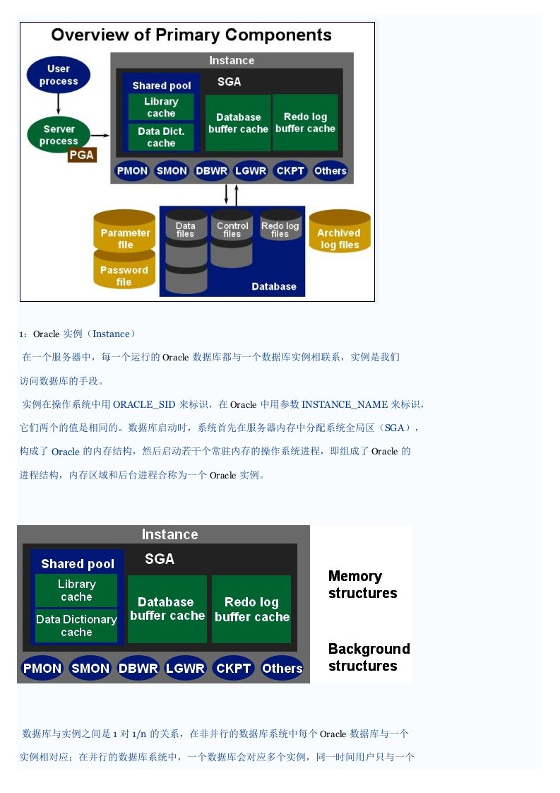 Oracle的内存结构和进程结构