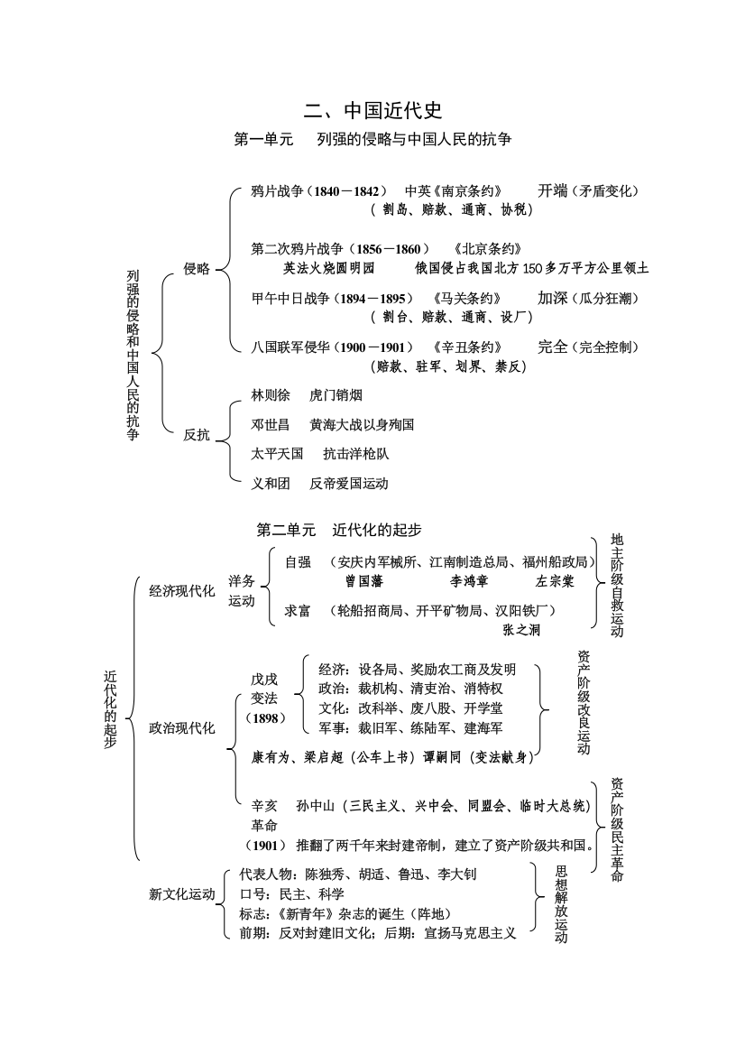 八上历史知识结构图