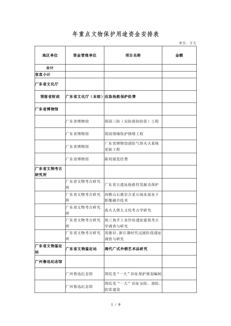 重点文物保护用途资金安排表