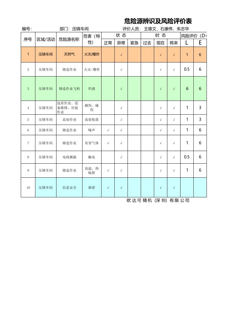 压铸车间危险源辨识与风险评价2015