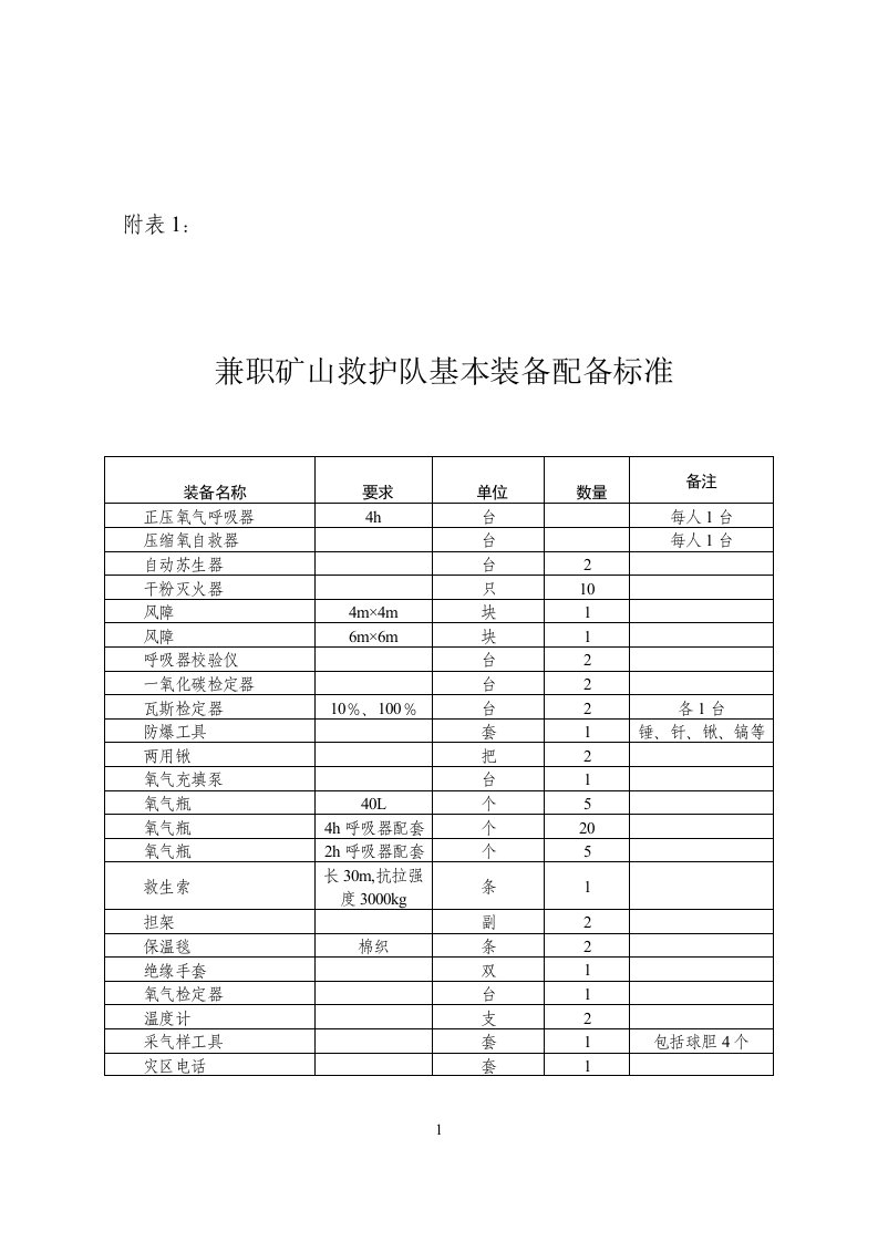 兼职矿山救护队基本装备配备标准