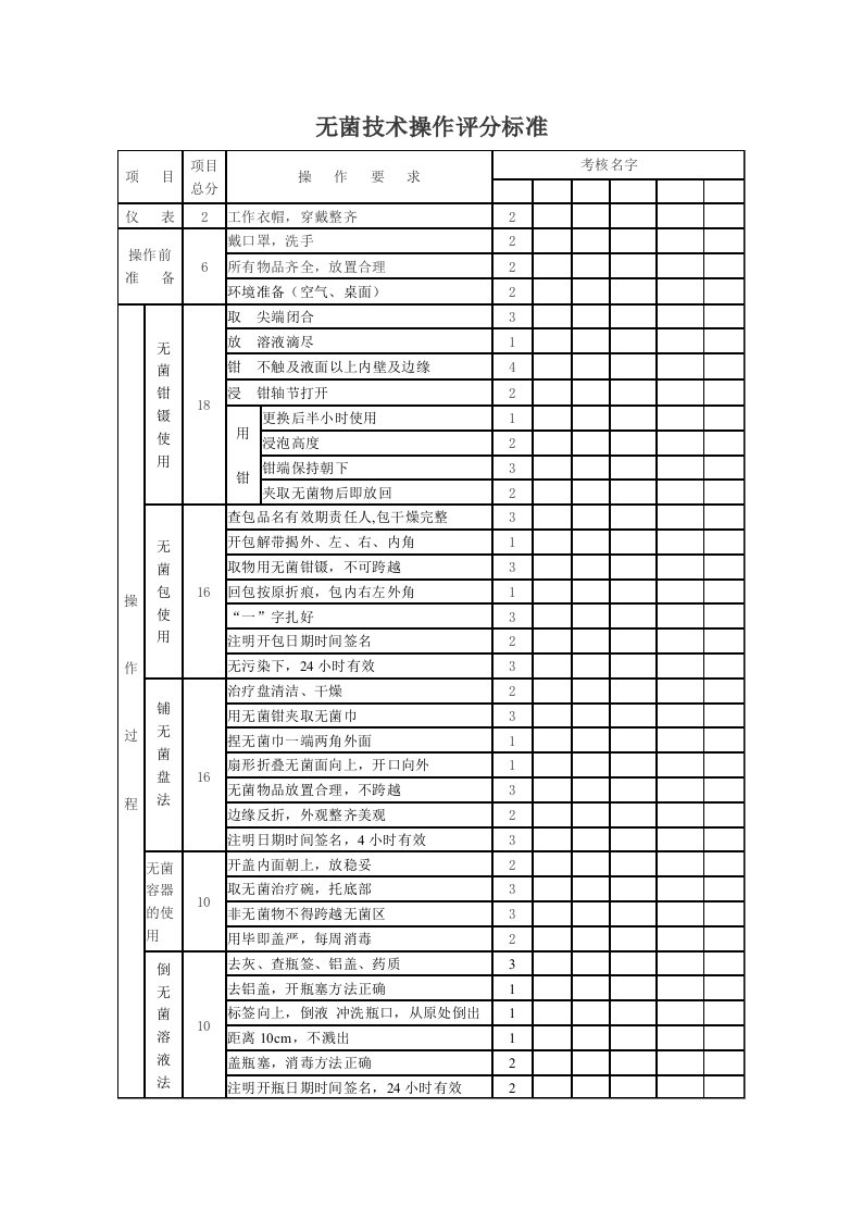 无菌技术操作评分标准