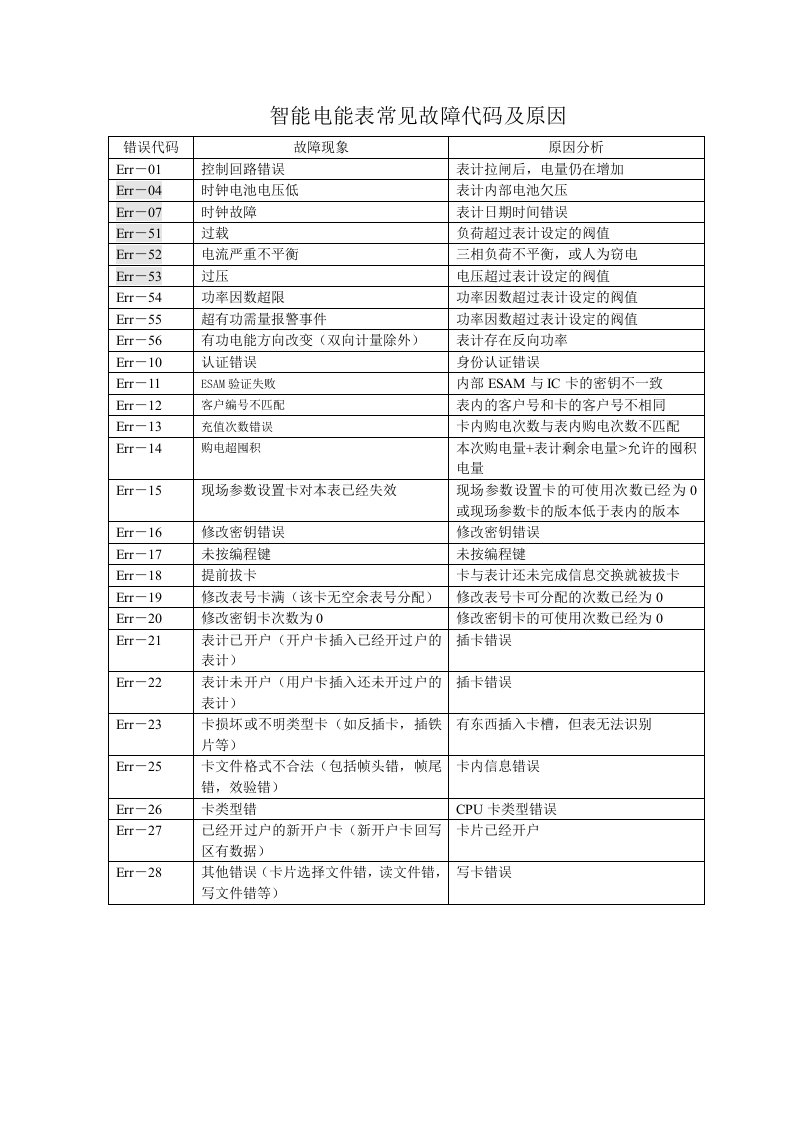 智能电能表常见故障代码及原因