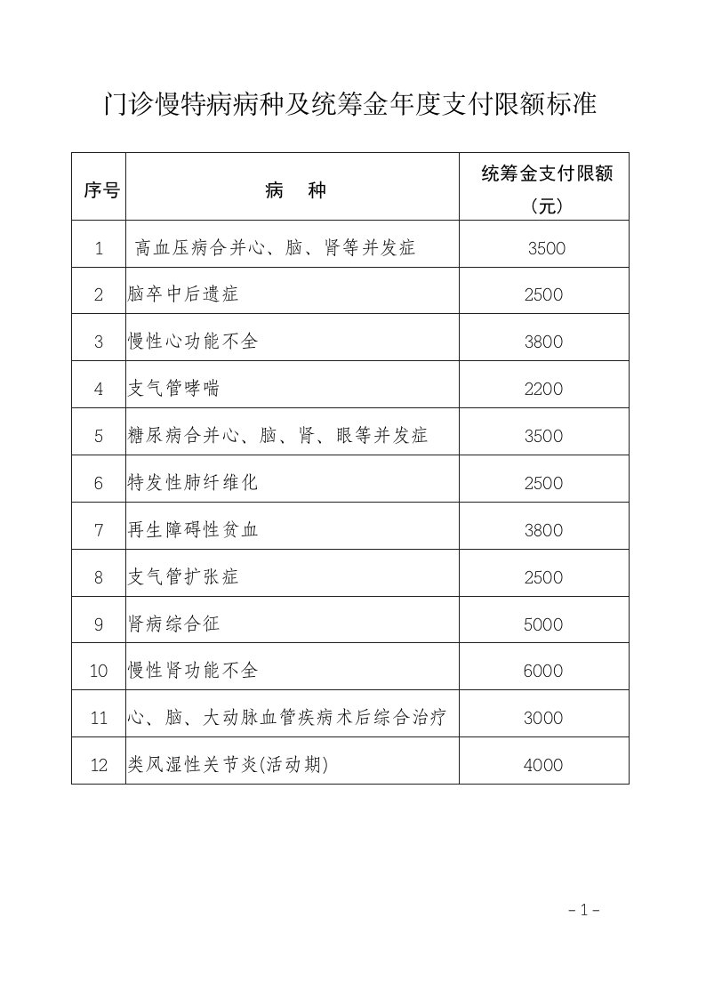 门诊慢特病病种及统筹金年度支付限额标准